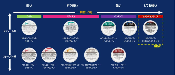 VELO（ベロ）のフレーバー全10種類パッケージ画像