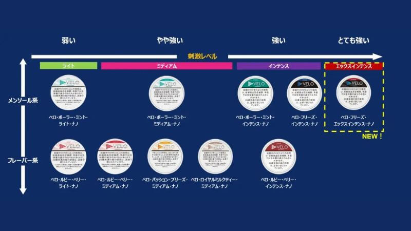 VELOのフレーバー全10種類