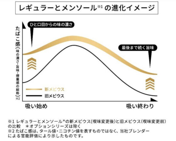 リニューアル版メビウスの進化イメージ