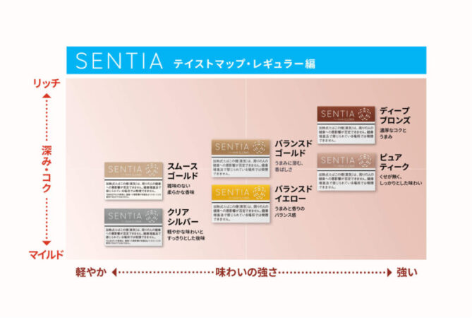 センティア レギュラー銘柄のテイストマップ
