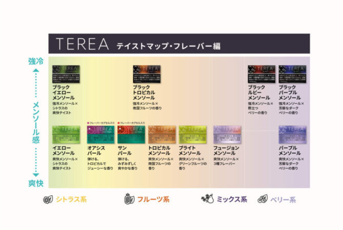 テリア フレーバーメンソール銘柄のテイストマップ
