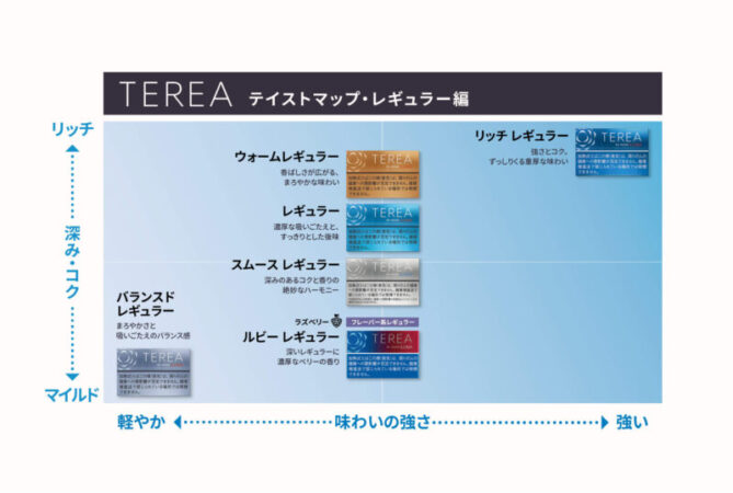 テリア レギュラー銘柄のテイストマップ