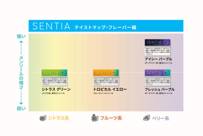 センティア フレーバーメンソール銘柄のテイストマップ