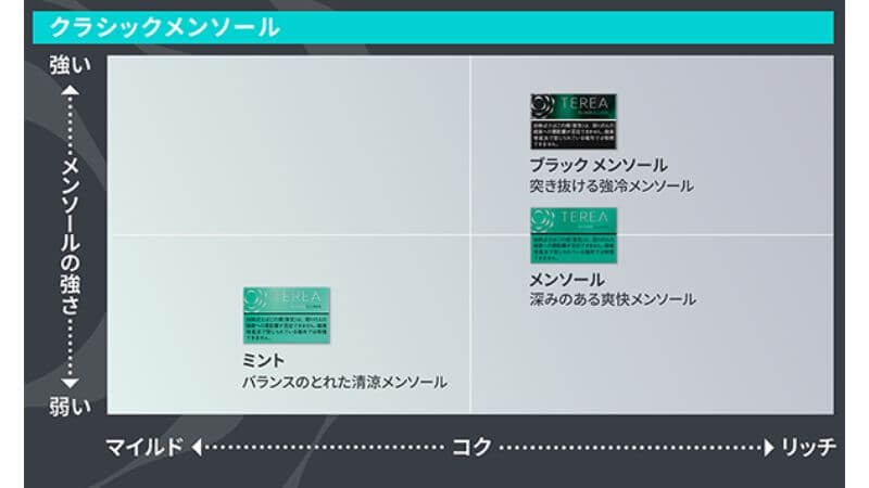 テリア メンソール銘柄のテイストマップ