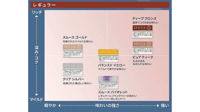 センティア レギュラー銘柄のテイストマップ