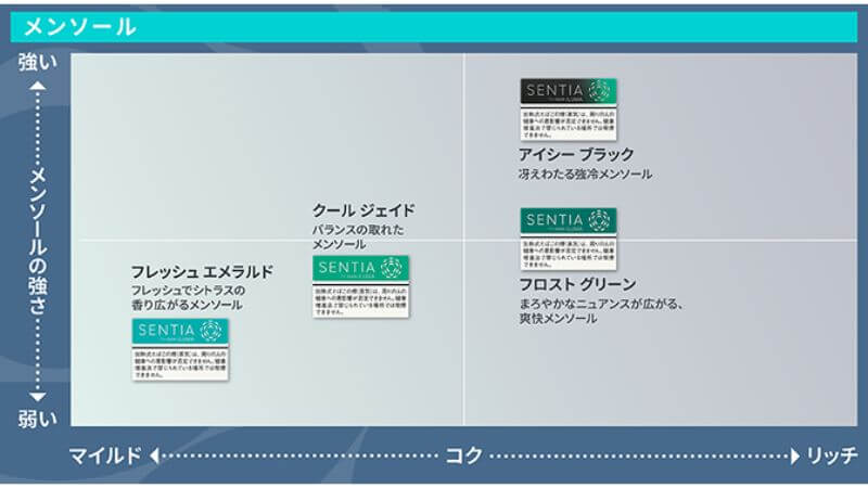 センティア メンソール銘柄のテイストマップ