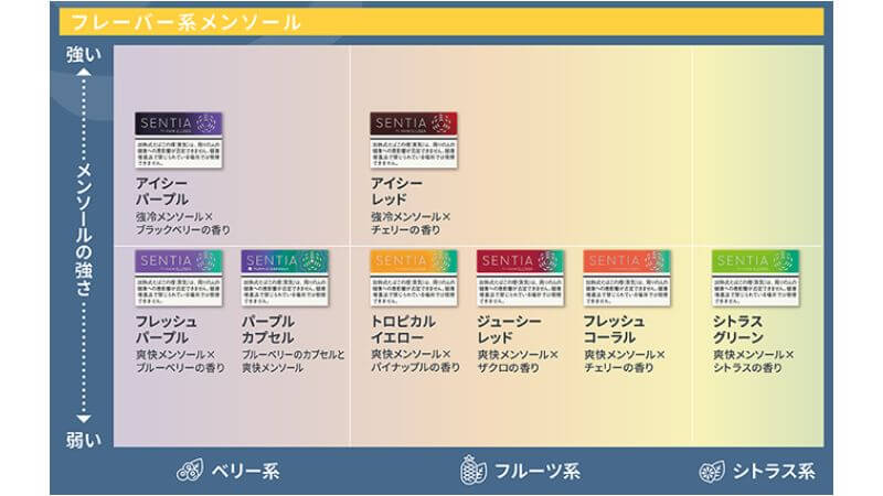 センティア フレーバーメンソール銘柄のテイストマップ