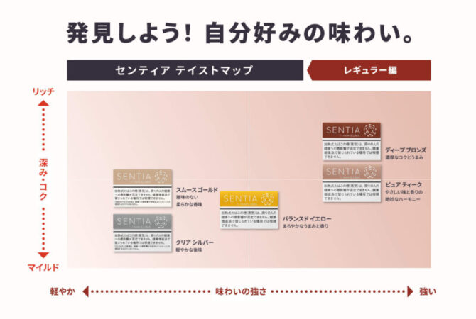 センティアレギュラー銘柄のテイストマップ
