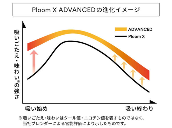プルームXアドバンスドの進化イメージ