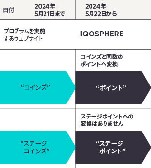 IQOSPHEREではコインズがなくなり「ポイント」に変更
