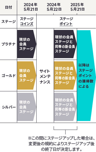 変更後の会員ステージについて