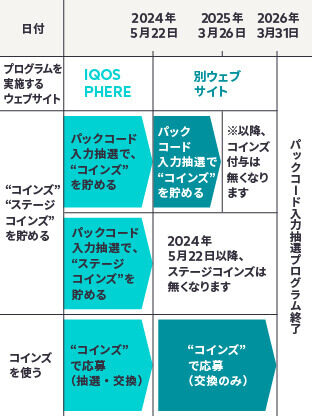 パックコード入力抽選プログラムの別ウェブサイトへの移行について