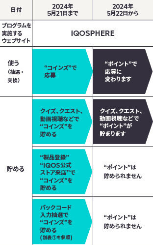 変更後のIQOSPHEREでの「使う」と「貯める」について