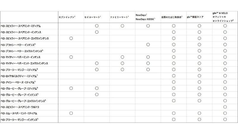 各コンビニの取扱VELO（ベロ）銘柄