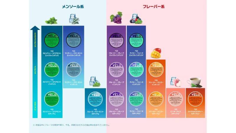 VELOの刺激レベル一覧