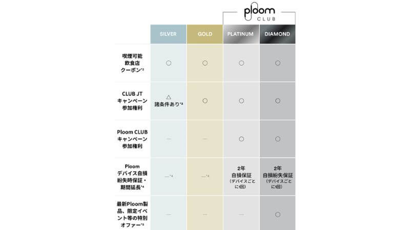 CLUB JT/Ploom CLUBの各ステータス特典早見表