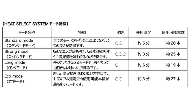 プルームオーラのHEAT SELECT SYSTEM詳細