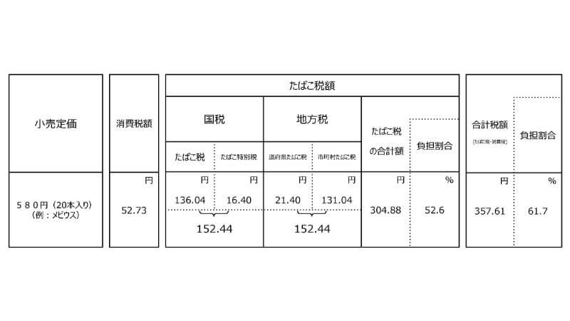 タバコ税の内訳