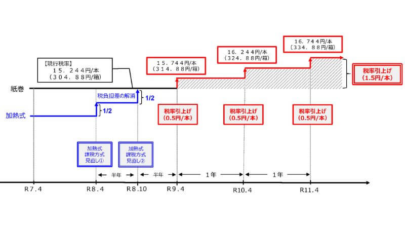 タバコ税の引上げスケジュール